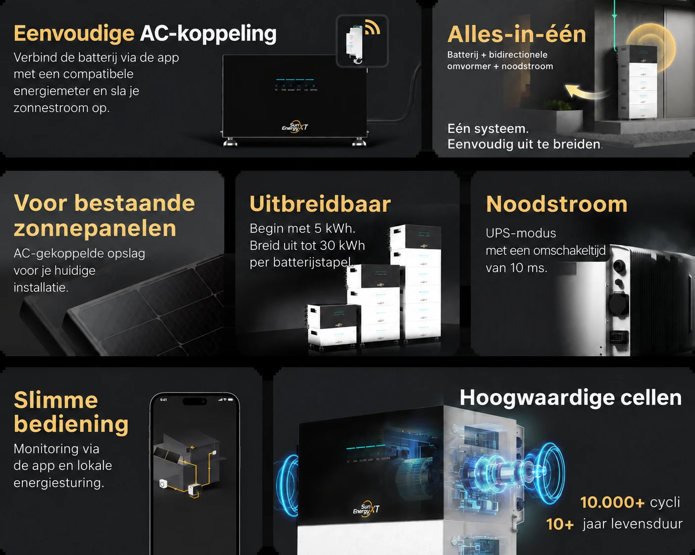 Schema van zonnepanelen, woning, energiemeter en SunEnergyXT AC Core thuisbatterij